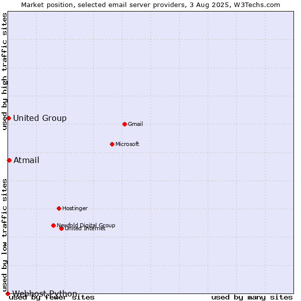 Market position of Atmail vs. United Group vs. Webhost Python
