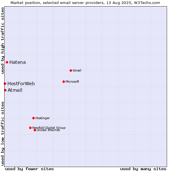 Market position of Hatena vs. Atmail vs. HostForWeb