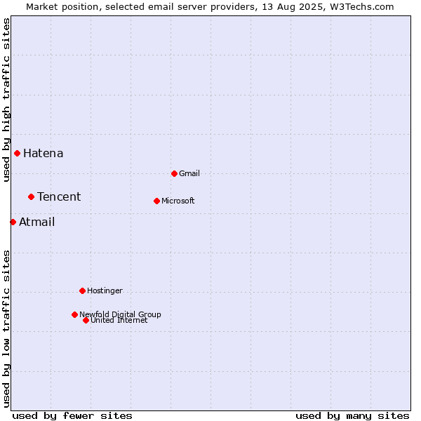 Market position of Tencent vs. Hatena vs. Atmail