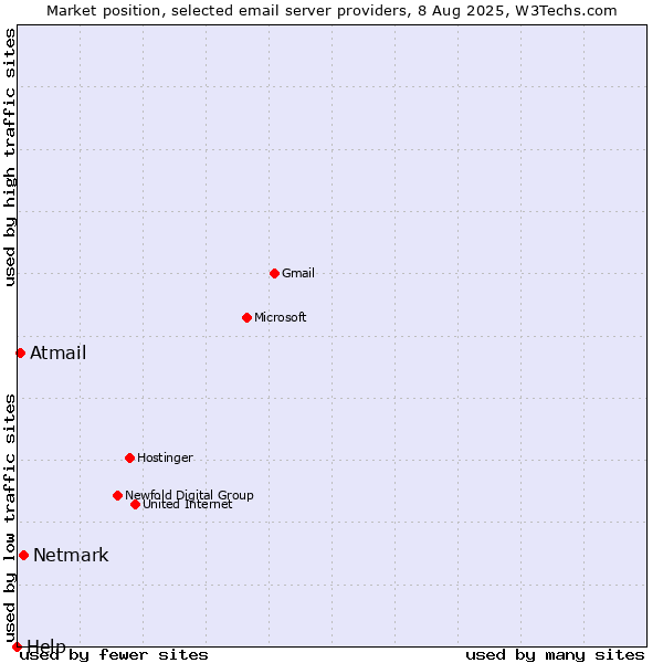 Market position of Netmark vs. Atmail vs. Help
