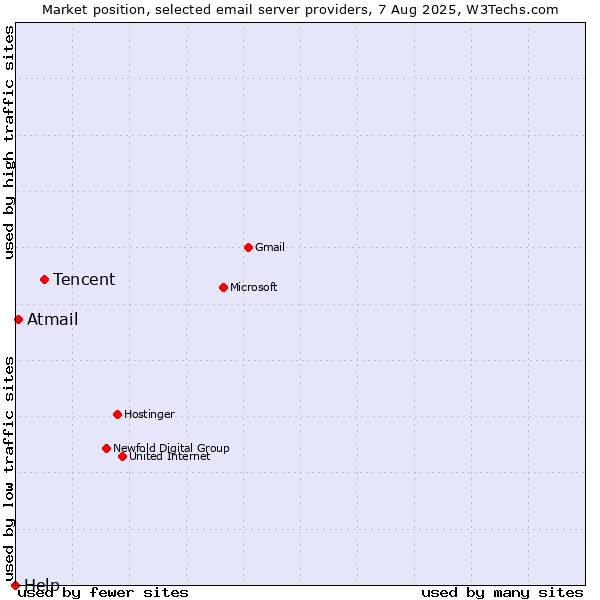 Market position of Tencent vs. Atmail vs. Help