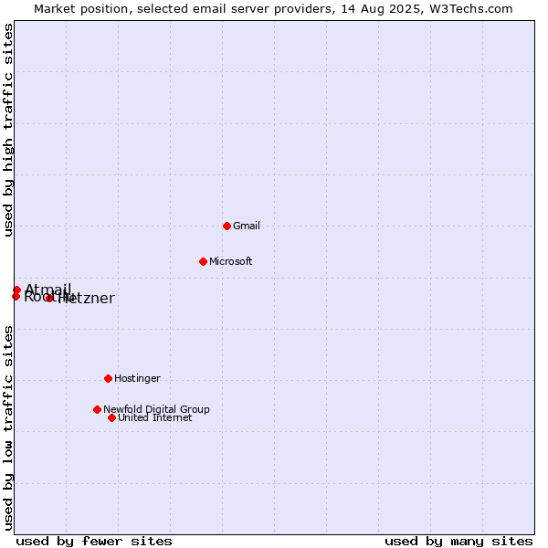 Market position of Hetzner vs. Atmail vs. Root.lu