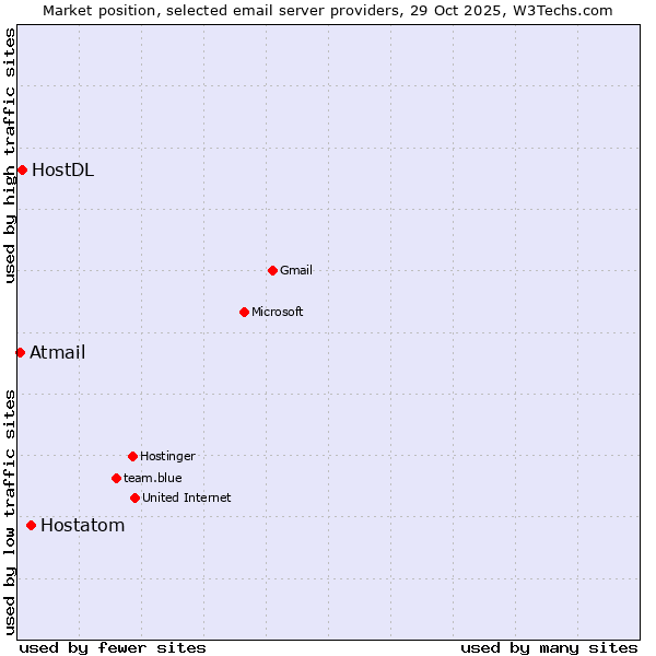 Market position of Hostatom vs. HostDL vs. Atmail