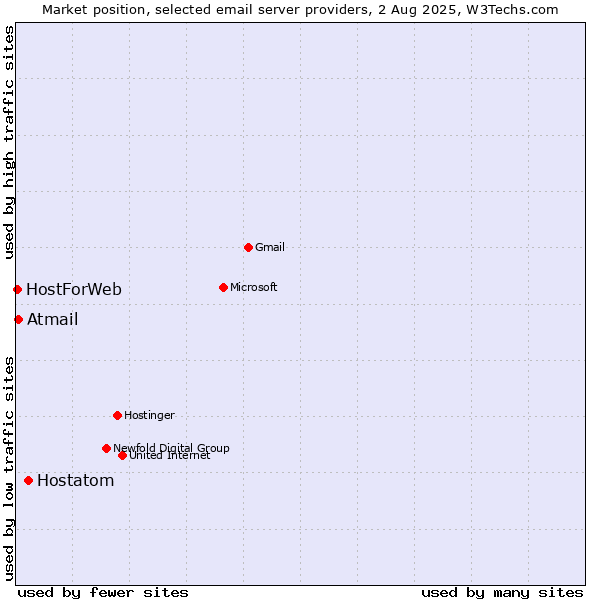 Market position of Hostatom vs. Atmail vs. HostForWeb