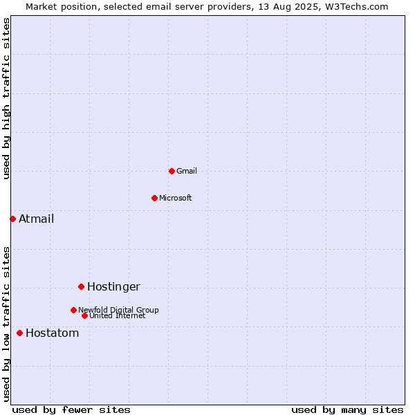 Market position of Hostinger vs. Hostatom vs. Atmail