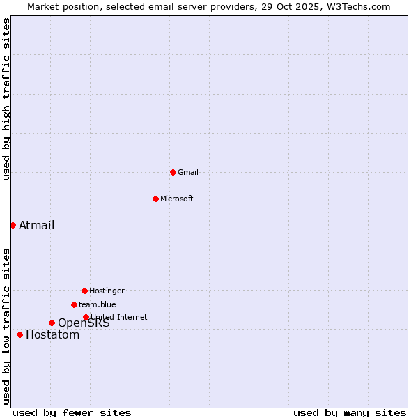 Market position of OpenSRS vs. Hostatom vs. Atmail