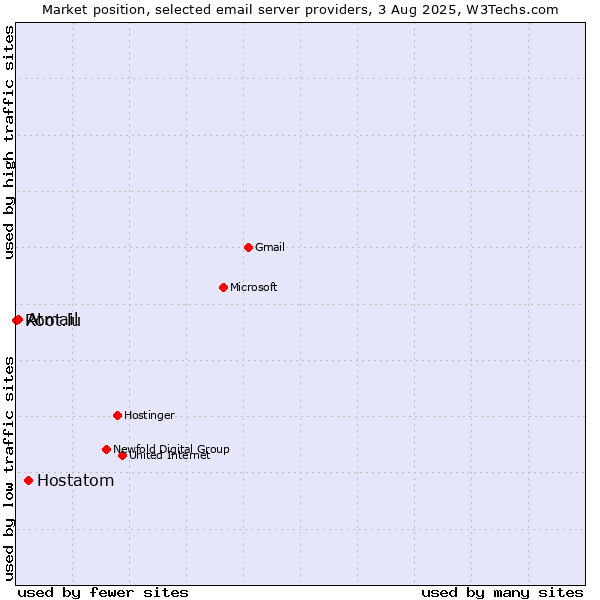 Market position of Hostatom vs. Atmail vs. Root.lu