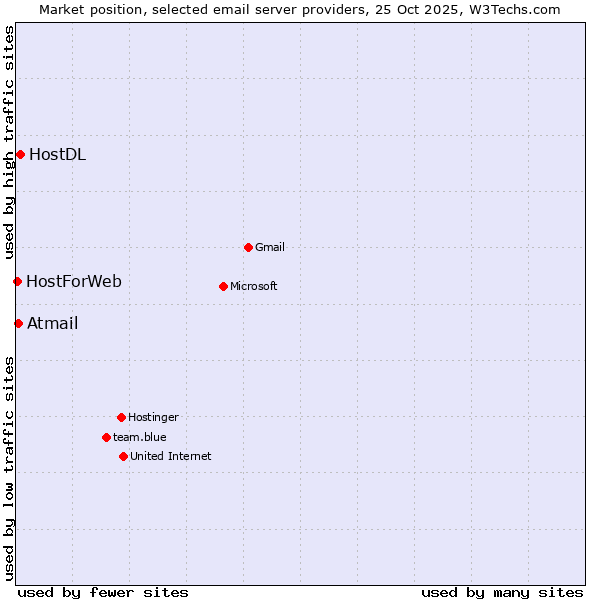 Market position of HostDL vs. Atmail vs. HostForWeb