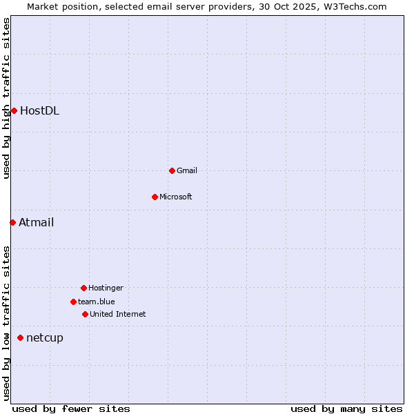 Market position of netcup vs. HostDL vs. Atmail