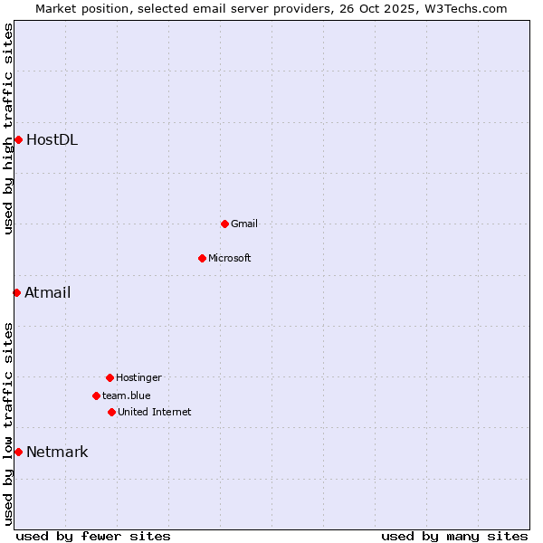 Market position of Netmark vs. HostDL vs. Atmail
