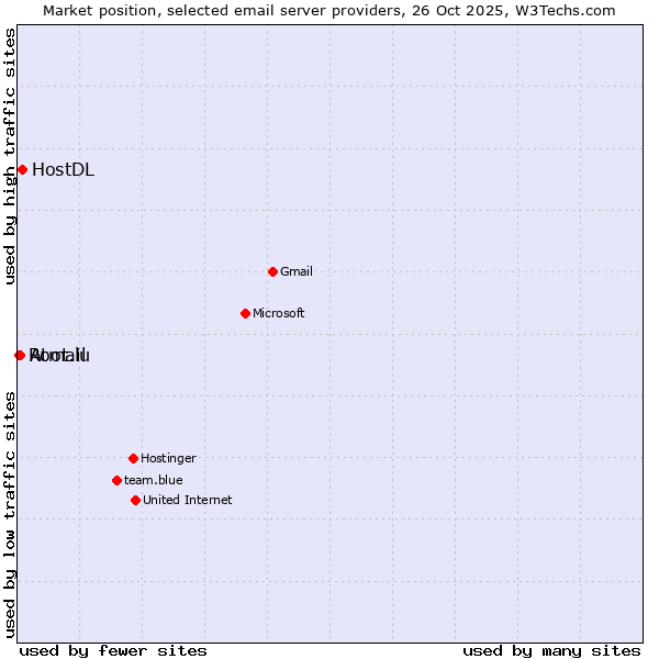Market position of HostDL vs. Atmail vs. Root.lu