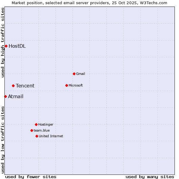 Market position of Tencent vs. HostDL vs. Atmail