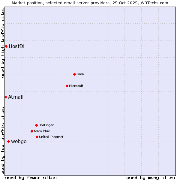 Market position of webgo vs. HostDL vs. Atmail