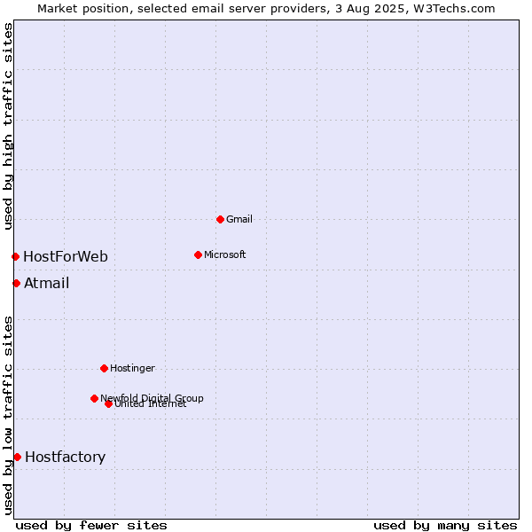 Market position of Hostfactory vs. Atmail vs. HostForWeb