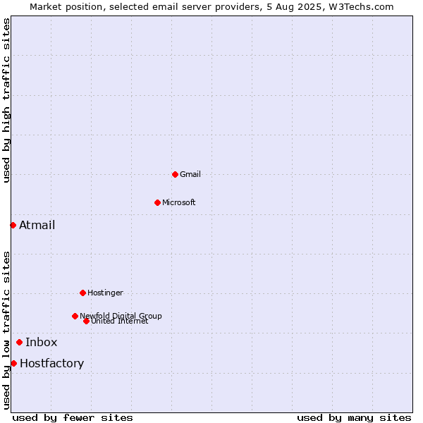 Market position of Inbox vs. Hostfactory vs. Atmail