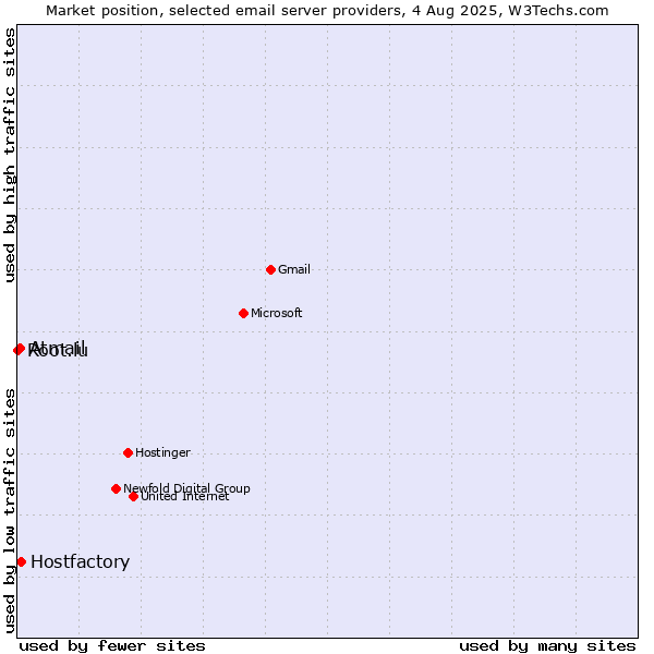 Market position of Hostfactory vs. Atmail vs. Root.lu