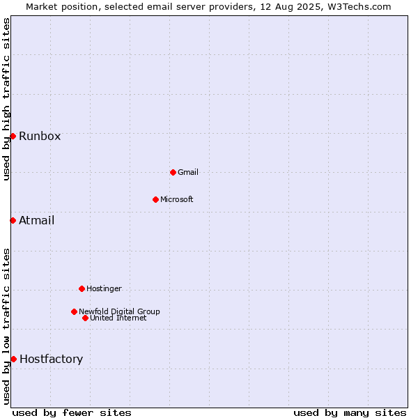 Market position of Hostfactory vs. Runbox vs. Atmail