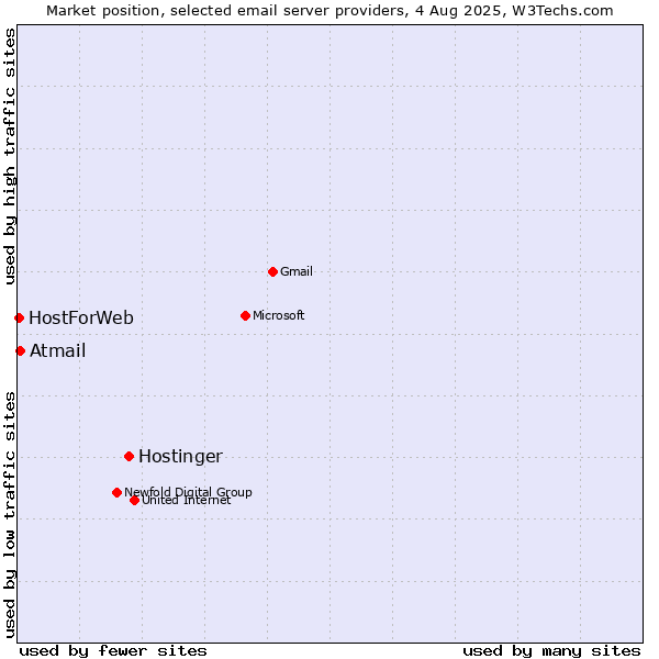 Market position of Hostinger vs. Atmail vs. HostForWeb