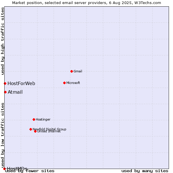 Market position of Atmail vs. HostForWeb vs. HostMDs