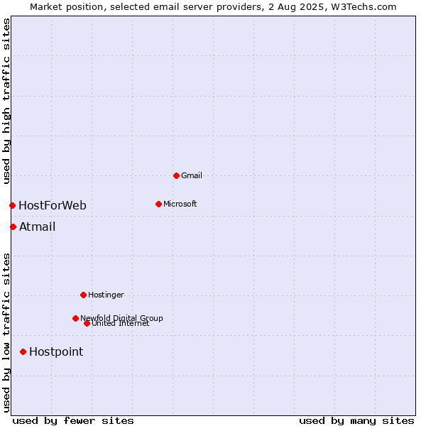 Market position of Hostpoint vs. Atmail vs. HostForWeb