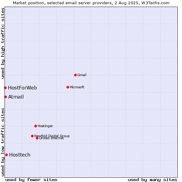 Market position of Hosttech vs. Atmail vs. HostForWeb