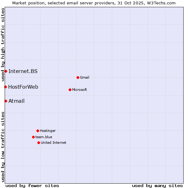 Market position of Internet.BS vs. Atmail vs. HostForWeb