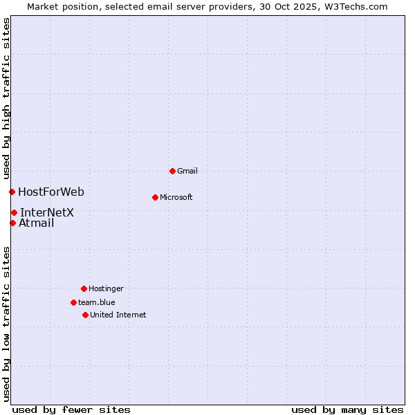 Market position of InterNetX vs. Atmail vs. HostForWeb