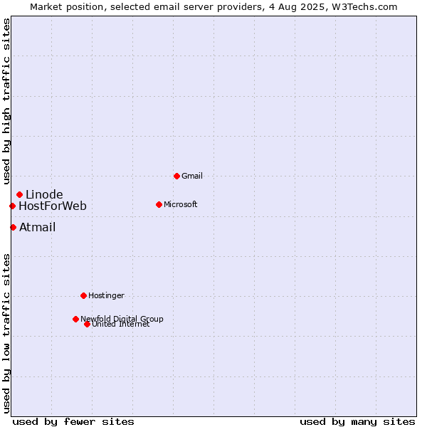 Market position of Linode vs. Atmail vs. HostForWeb