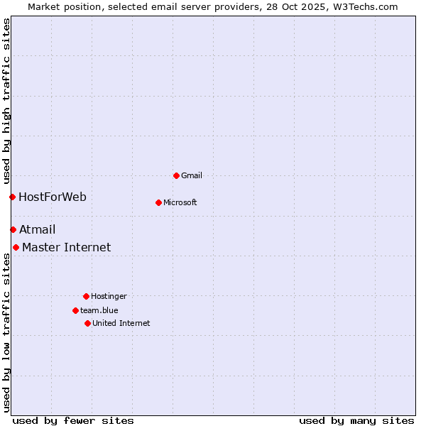 Market position of Master Internet vs. Atmail vs. HostForWeb
