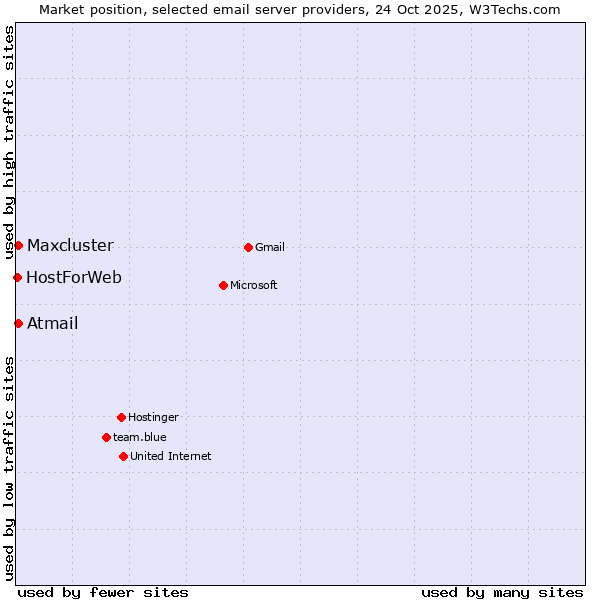 Market position of Maxcluster vs. Atmail vs. HostForWeb
