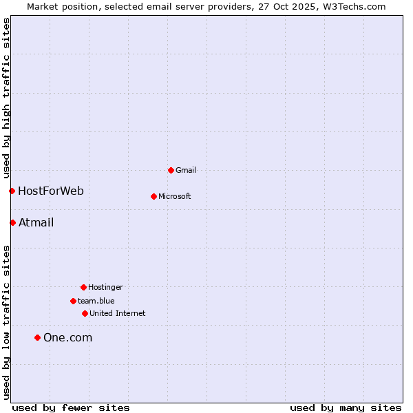 Market position of One.com vs. Atmail vs. HostForWeb