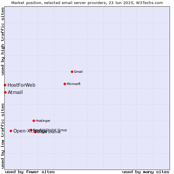Market position of Open-Xchange vs. Atmail vs. HostForWeb