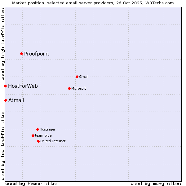Market position of Proofpoint vs. Atmail vs. HostForWeb