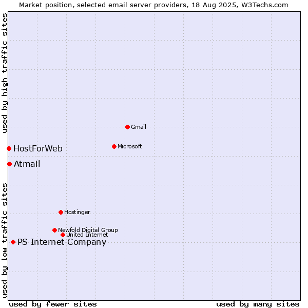 Market position of PS Internet Company vs. Atmail vs. HostForWeb