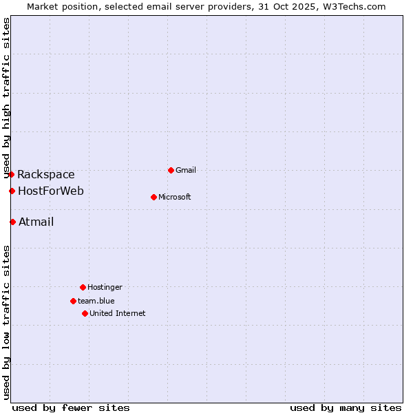 Market position of Atmail vs. HostForWeb vs. Rackspace