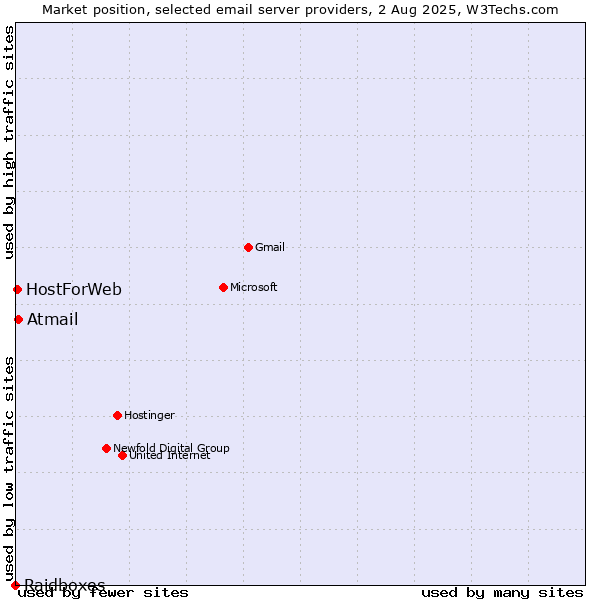 Market position of Atmail vs. HostForWeb vs. Raidboxes