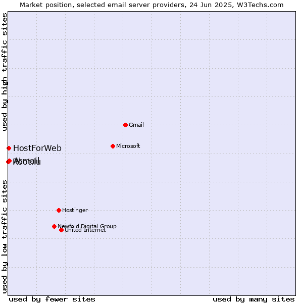 Market position of Atmail vs. HostForWeb vs. Root.lu