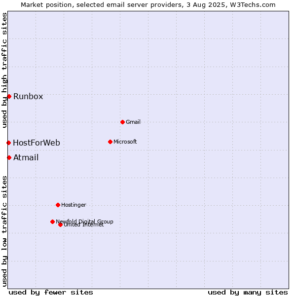 Market position of Runbox vs. Atmail vs. HostForWeb