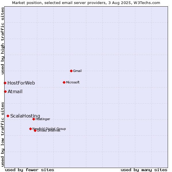 Market position of ScalaHosting vs. Atmail vs. HostForWeb
