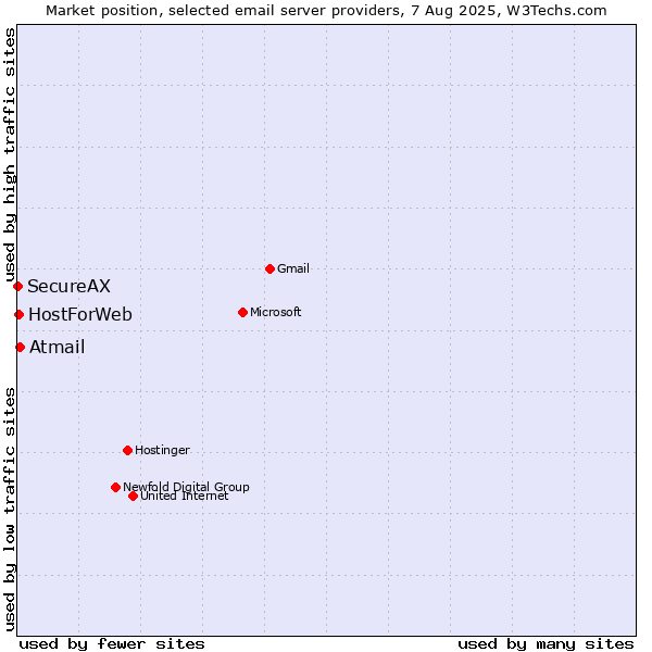 Market position of Atmail vs. HostForWeb vs. SecureAX