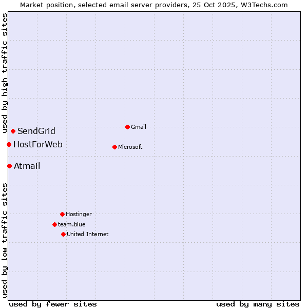 Market position of SendGrid vs. Atmail vs. HostForWeb