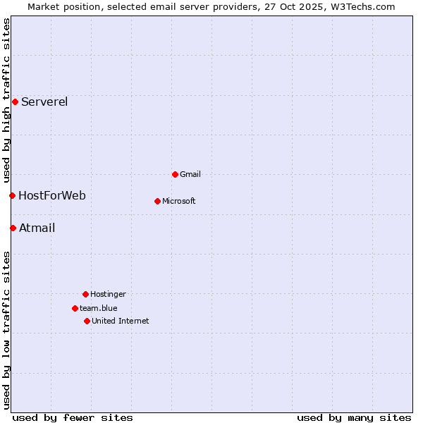 Market position of Serverel vs. Atmail vs. HostForWeb