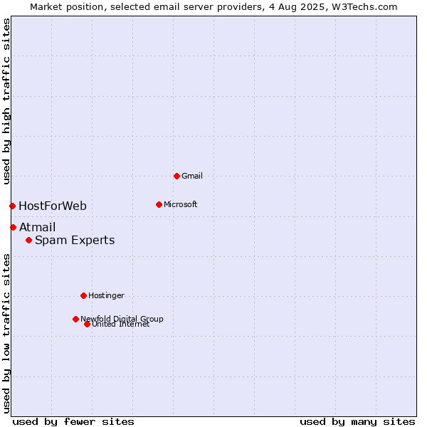 Market position of Spam Experts vs. Atmail vs. HostForWeb