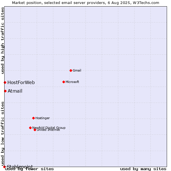 Market position of Atmail vs. HostForWeb vs. Stablepoint