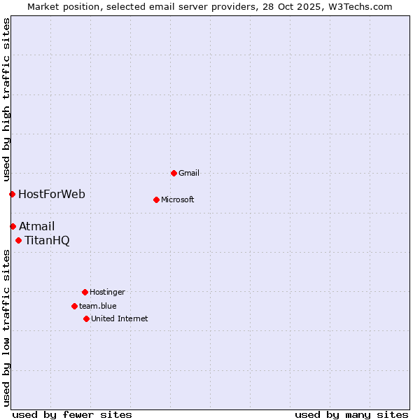 Market position of TitanHQ vs. Atmail vs. HostForWeb