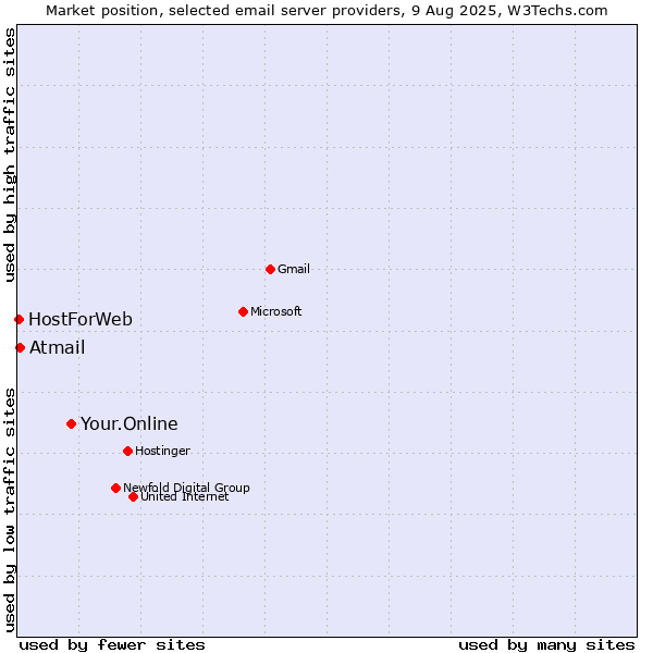 Market position of Your.Online vs. Atmail vs. HostForWeb