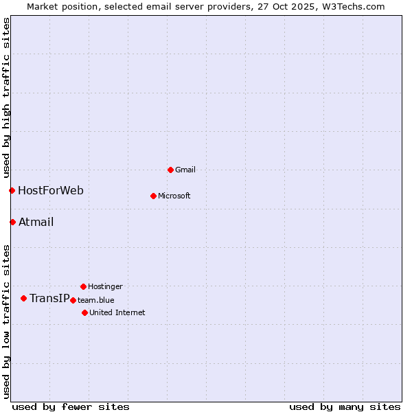 Market position of TransIP vs. Atmail vs. HostForWeb