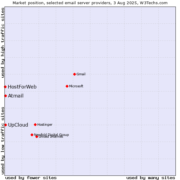 Market position of UpCloud vs. Atmail vs. HostForWeb