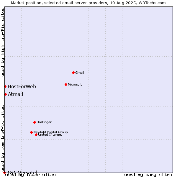 Market position of Atmail vs. HostForWeb vs. 1&1 Versatel