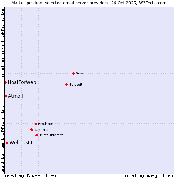 Market position of Webhost1 vs. Atmail vs. HostForWeb